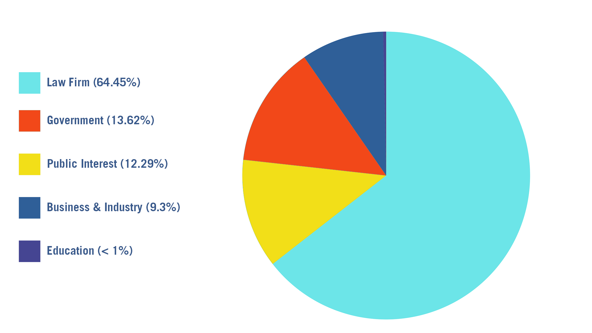 pie chart for employment sectors